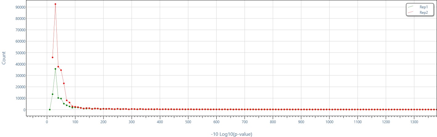 p-value distribution